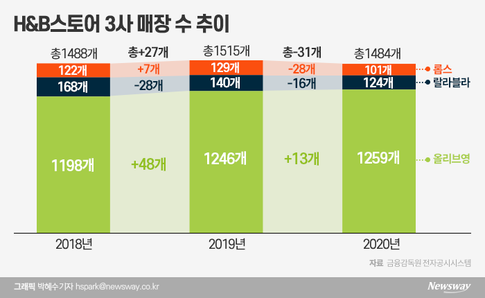 지난해 ‘H&B스토어’ 매장 감소···‘올리브영’ 나홀로 증가 기사의 사진