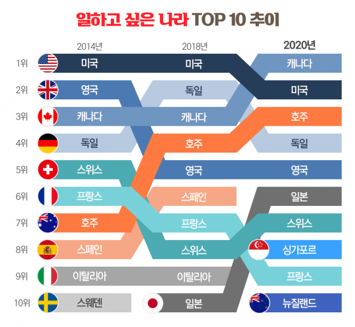 가장 일하고 싶은 나라, 미국 제치고 ○○○가 1위···한국은? 기사의 사진