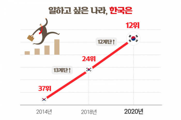 가장 일하고 싶은 나라, 미국 제치고 ○○○가 1위···한국은? 기사의 사진