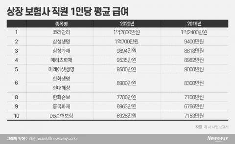 ‘억소리’ 나는 보험사 직원 연봉···1위 코리안리 1억2800만원