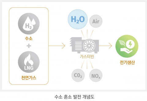 ‘내달 상장’ 한화종합화학, 국내 첫 수소 혼소 발전 기술 확보