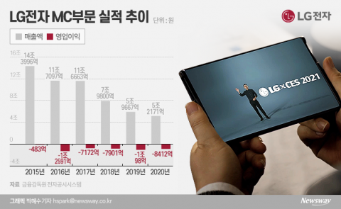 두 달 고심한 LG전자, 스마트폰 철수 가능성 확대