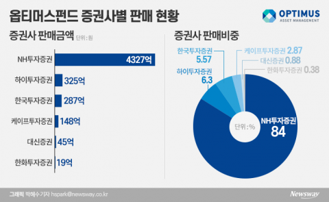 옵티머스도 ‘전액반환’ 가닥···연대배상 가능성 없나