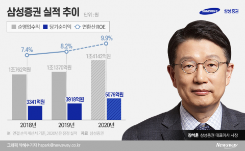 삼성증권 3년 연속 사상 최대 실적··· 장석훈 사장 연임 결의