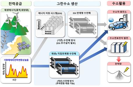 재생에너지 직접 연계 수전해기술 개요도