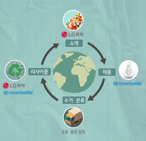 LG화학, 플라스틱 화장품 용기 완벽 재활용···“세상에 없던 ESG 구축”
