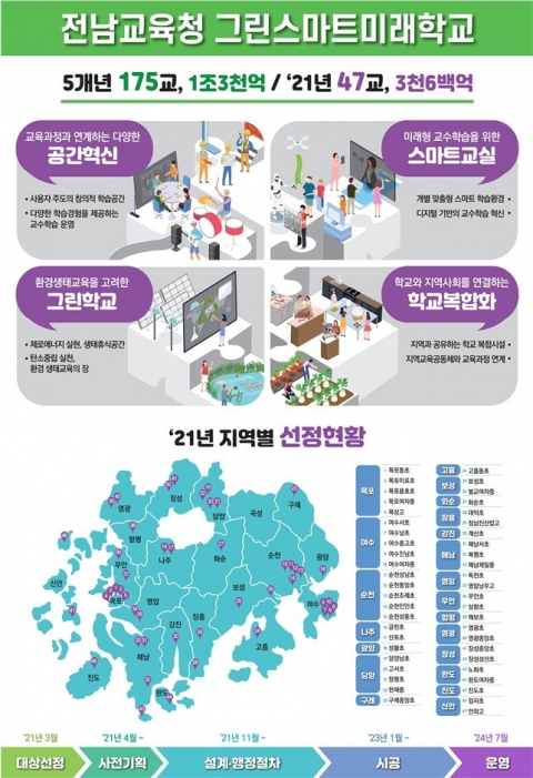 전남도교육청, 1조 3천억 투입 ‘그린스마트미래학교’ 추진 기사의 사진