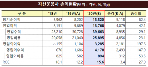 작년 자산운용사 순익 1조3320억원···증시 호황에 사상 최대