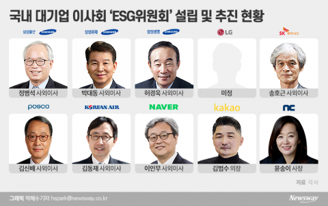 대기업 이사회 ‘ESG위원회’ 신설 잰걸음
