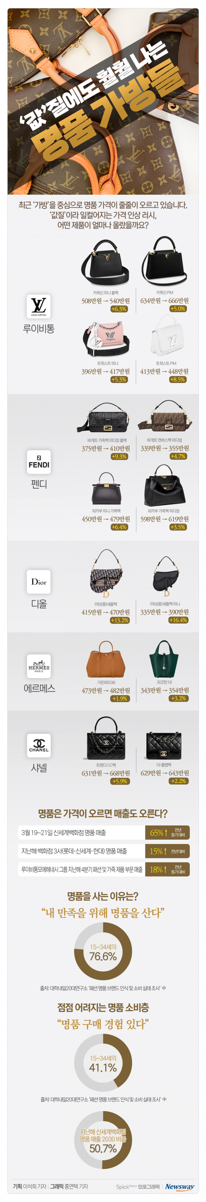 ‘값’질에도 훨훨 나는 명품 가방들 기사의 사진