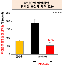 셀리버리 “美 ‘생산 iCP-Parkin’, 파킨슨병 치료효능 입증” 기사의 사진