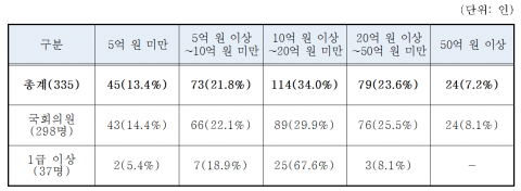 국회의원 평균 재산 24억···지난해 82%가 증가