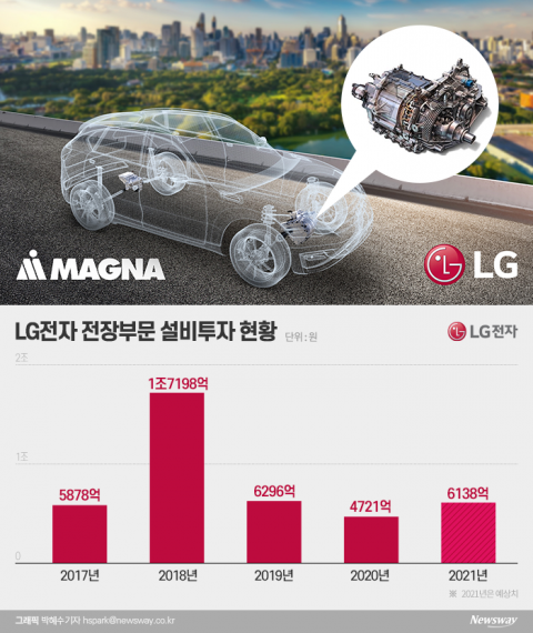 LG전자, 전기차 파워트레인 분할 승인···전장사업 확대 속도