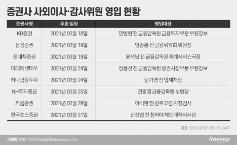 금소법 시행 D-1, 증권가는 ‘관피아’ 영입 중