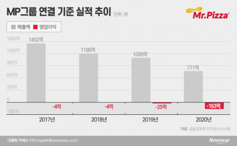 ‘상장폐지 위기’ MP그룹, 사업 정상화 속도