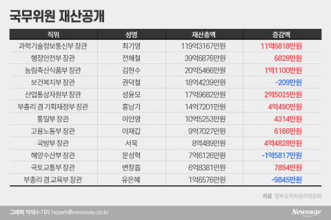 최기영 과기정통부 장관 119억3000만원···장관 중 1위
