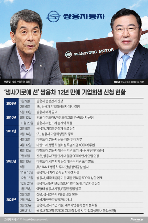 쌍용차, 운명의 일주일···산은, 이달 말 HAAH LOI 못받으면 손뗀다