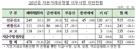 작년 법규위반 외국환 거래 923건···절반은 해외직접투자