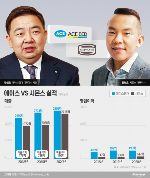 성장세 탄력 붙은 ‘시몬스’···형 ‘에이스침대’ 제치고 1위 목전