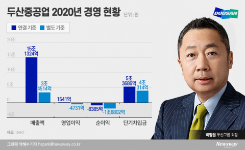 두산중공업 구조조정 1년···고비 넘기고 빚 갚기 본격화