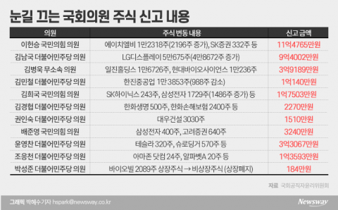 윤영찬 ‘테슬라’·김남국 ‘LGD’···‘전문 투자자’ 못지않네
