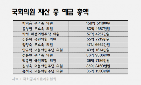 진짜 부자는 ‘나’···국회의원 현금왕은?