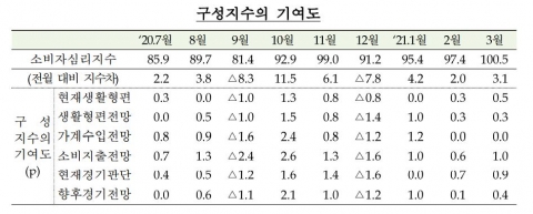 백신 접종에 경제 회복 기대감···3월 소비자심리지수 상승