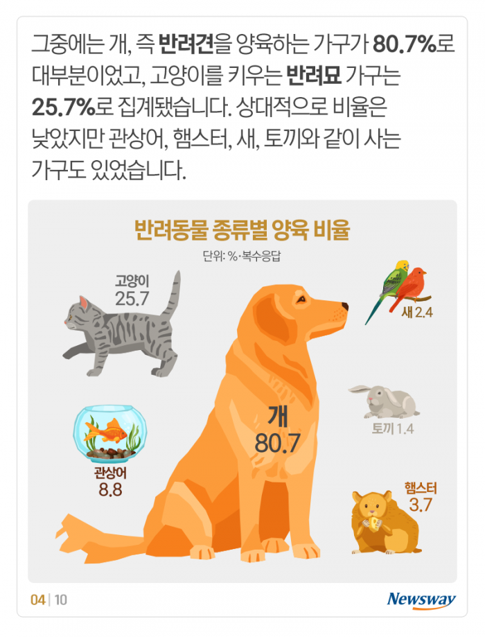 개 고양이 키우는 데 한 달에 이만큼 들어요 기사의 사진