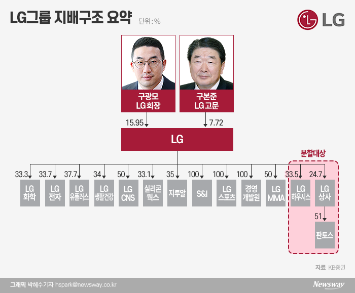 구본준의 ‘LX홀딩스’ 5월1일 출범···“잠재력 극대화하겠다” 기사의 사진
