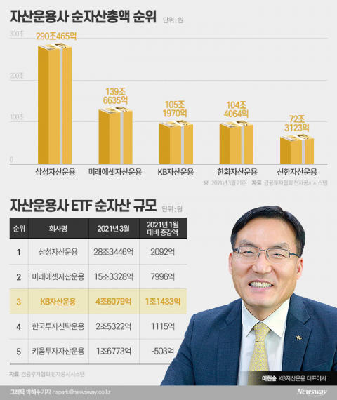 이현승의 ‘ETF 매직’...KB자산, 한화 제치고 업계 3위 꿰차