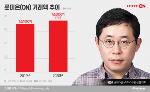롯데온 구원투수 돌아온 롯데닷컴 창립멤버 나영호