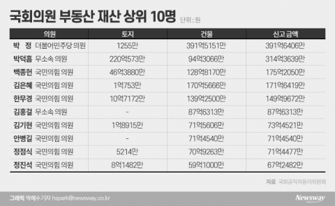 박정, 부동산 재산 1위···‘땅 부자’ 박덕흠·‘오피스텔 28채’ 백종헌