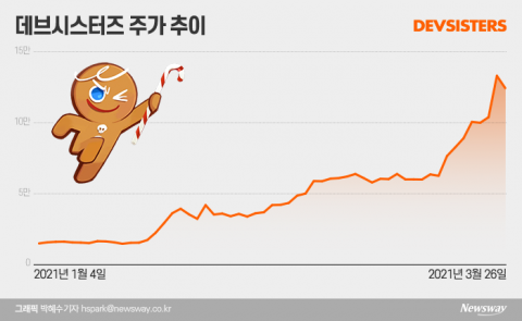 올해 900% 뛴 데브시스터즈···“현질 대신 주식 살래요”