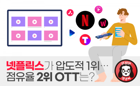 넷플릭스가 압도적 1위···점유율 2위 OTT는?