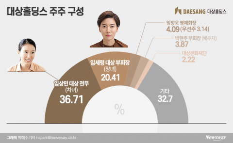 ‘3세 경영’ 힘 싣는 대상그룹···계열분리 가능성