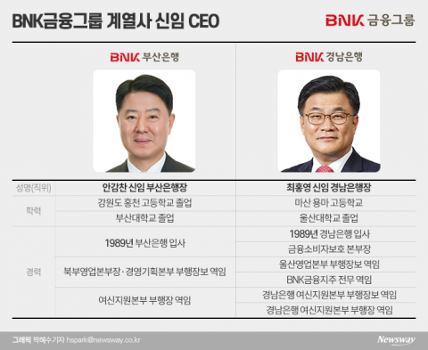 부산·경남銀 새 투톱 안감찬·최홍영···실적 반등 중책