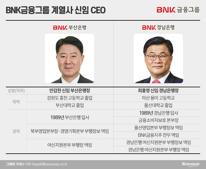 부산·경남銀 새 투톱 안감찬·최홍영···실적 반등 중책 기사의 사진