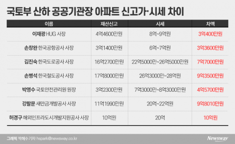 국토부 공공기관장 아파트···신고가액은 66억원, 시세는 115억원