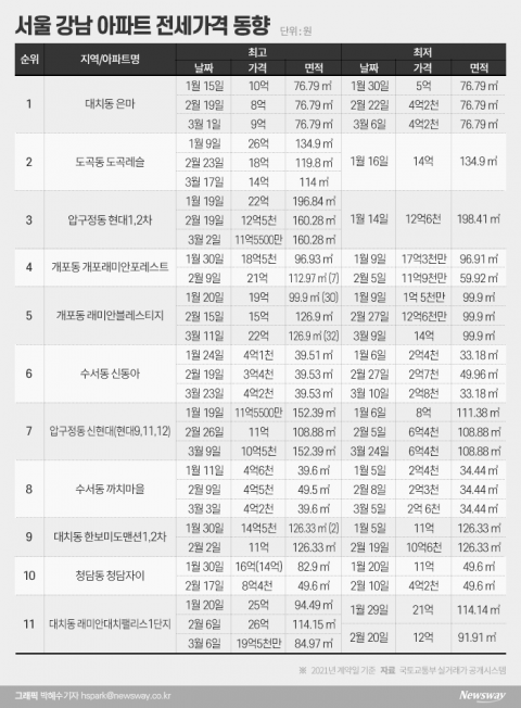 대치은마·도곡레슬, 45주 전 전세 1.4억·12억···현재는 4.2억·15.5억