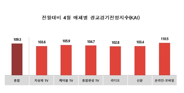 전월대비 4월 매체별 광고경기전망지수(사진제공=kobaco 대구지사)