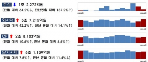 지난달 기업 직접 자금조달 20조원···전월比 29%P ↑