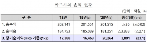 카드사, 작년 순익 2조원···코로나19 속 카드론 수익 증가