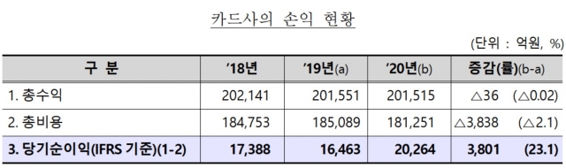 카드사, 작년 순익 2조원···코로나19 속 카드론 수익 증가