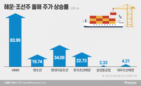 엿새째 막힌 수에즈 운하···해운·조선주 ‘뜨거운 감자’