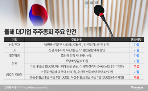 대기업 주총 이변 없었다···3%룰 큰 힘 발휘 못해