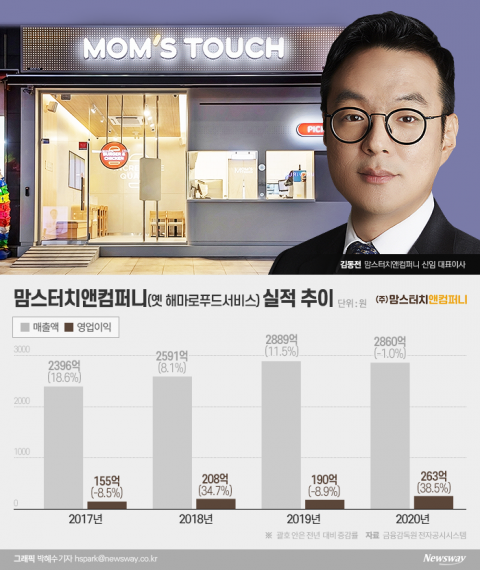 8개월 만에 또 대표 갈아치운  맘스터치···무슨 일이?