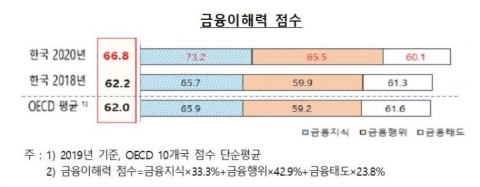 韓 금융이해력 OECD 평균 웃돌아···“동학개미 열풍으로 경제 관심↑”