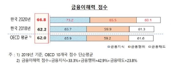 2020년 한국인 금융이해력 점수. 자료=한국은행