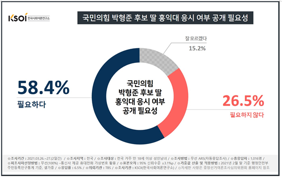 박형준 자녀 입시 의혹···공개해야 58.4% vs 필요없다 26.5%