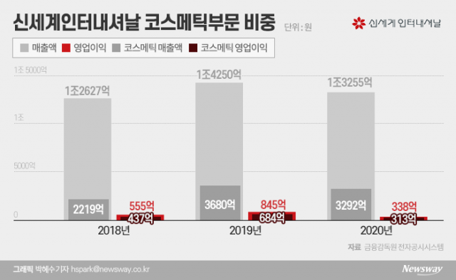 신세계인터, 부진 사업 접고 ‘명품 브랜드’ 만들기 사활